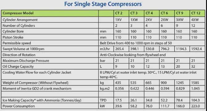 single Stage Compressor