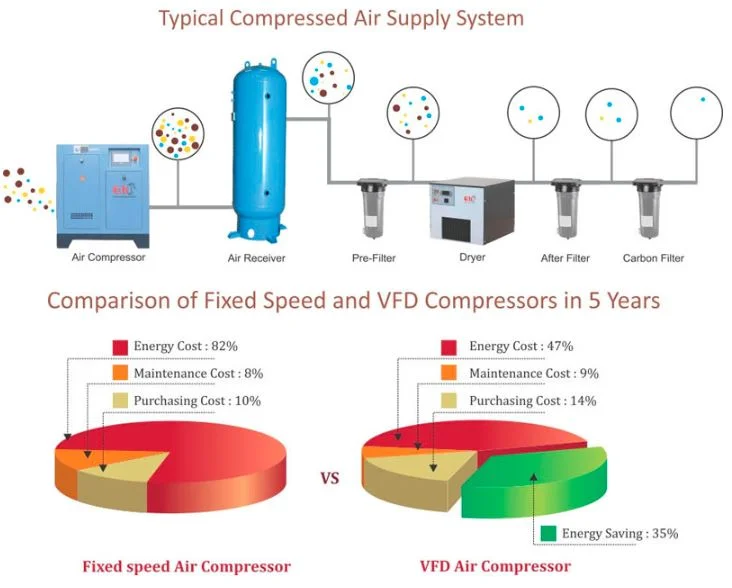 Typical Compressed Air Supply System